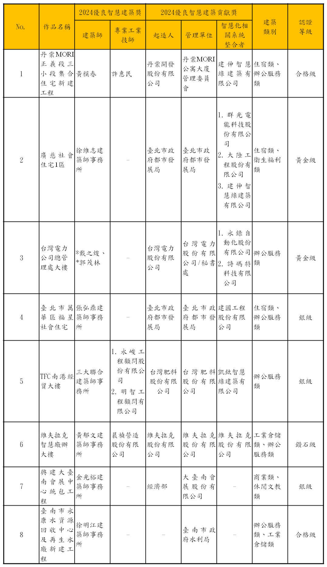 表格2