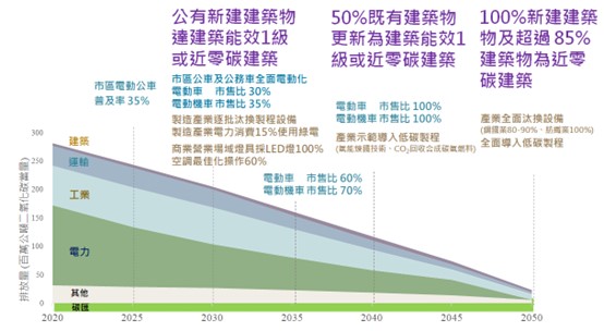圖1 臺灣2050淨零排放路徑規劃里程碑