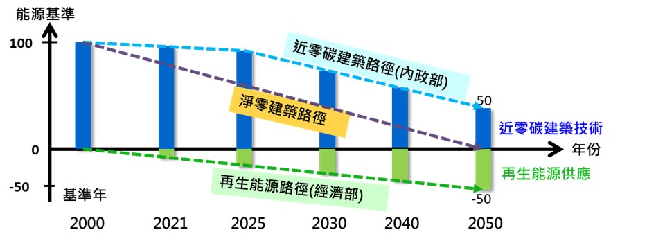 圖2 臺灣2050淨零建築路徑概念