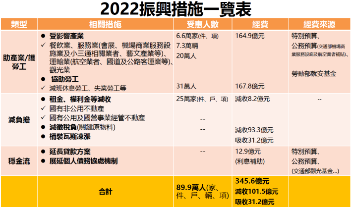 2022振興措施一覽表