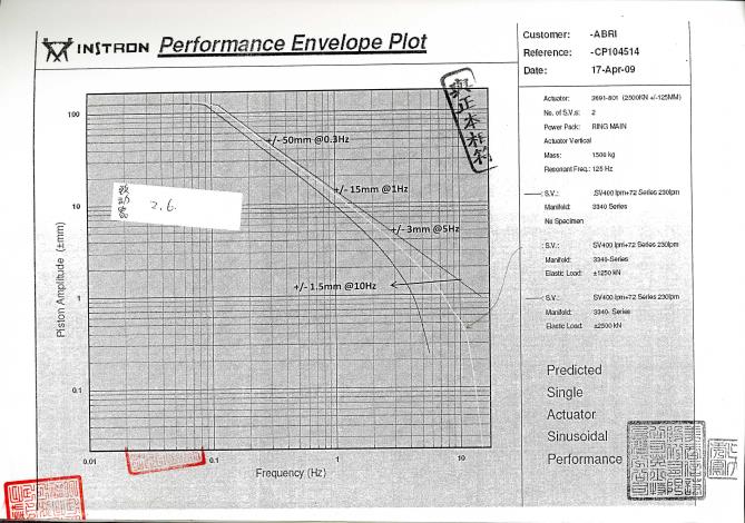 Performance curve(振幅-頻率性能曲線)