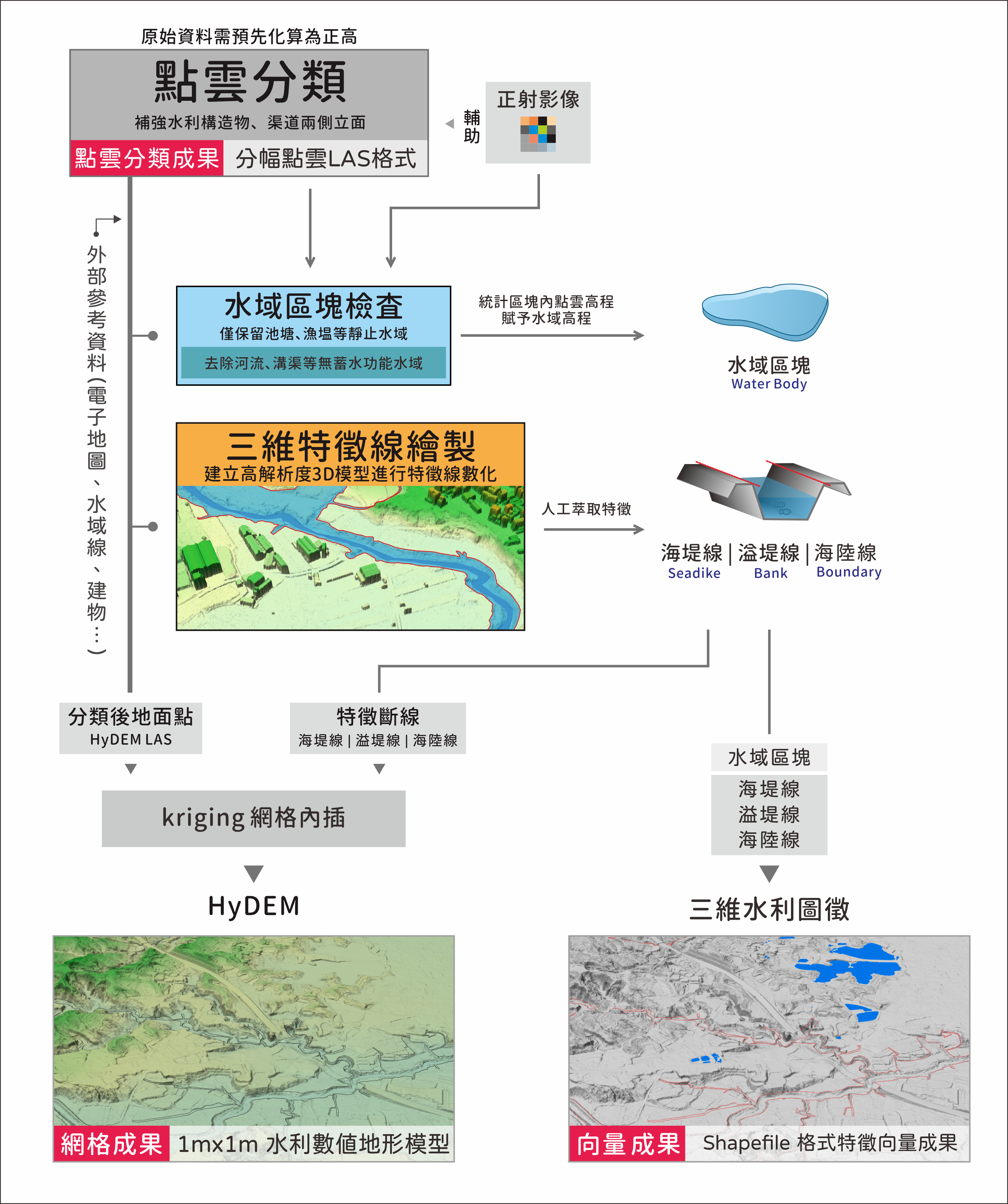 水利數值模型流程
