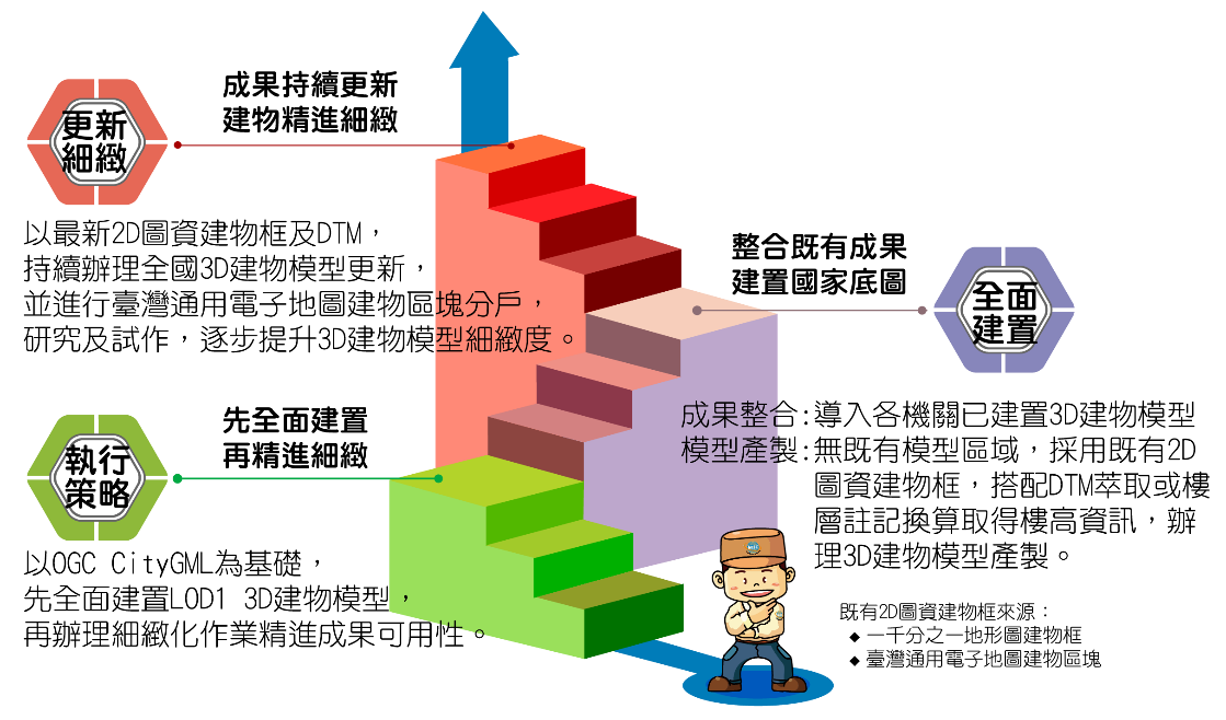 三維建物模型建置及推動策略