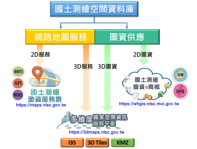 國土測繪空間資料庫架構