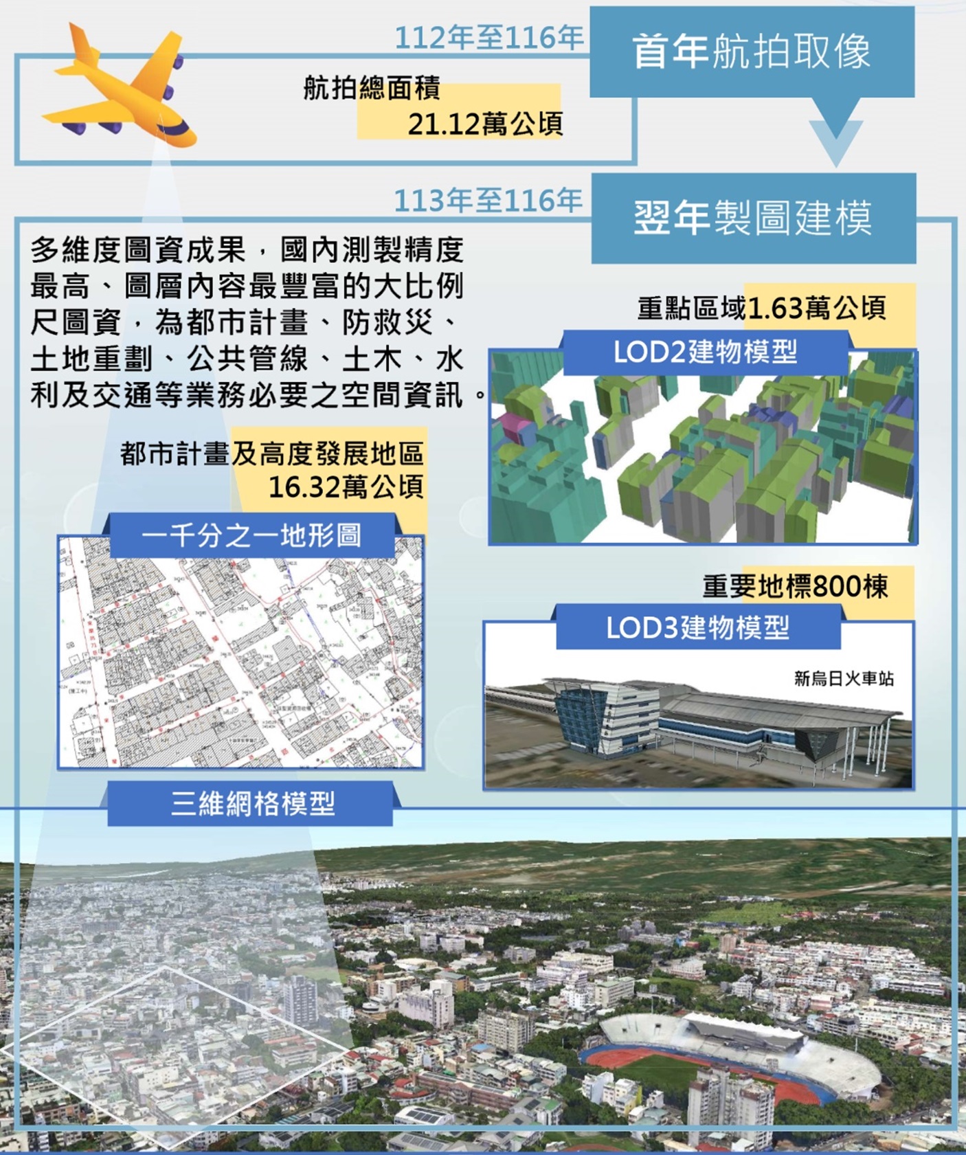 多維度112-113規劃辦理項目及數量