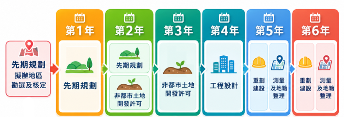 農村社區土地重劃作業流程圖