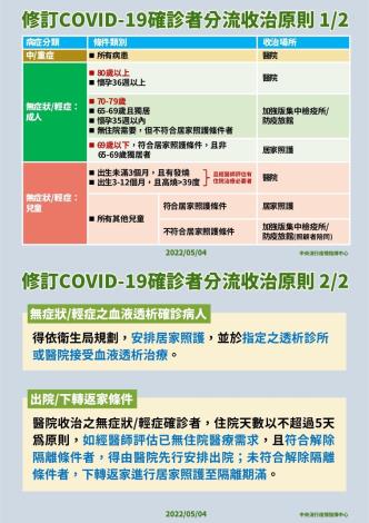 修訂COVID-19確診者分流收治原則