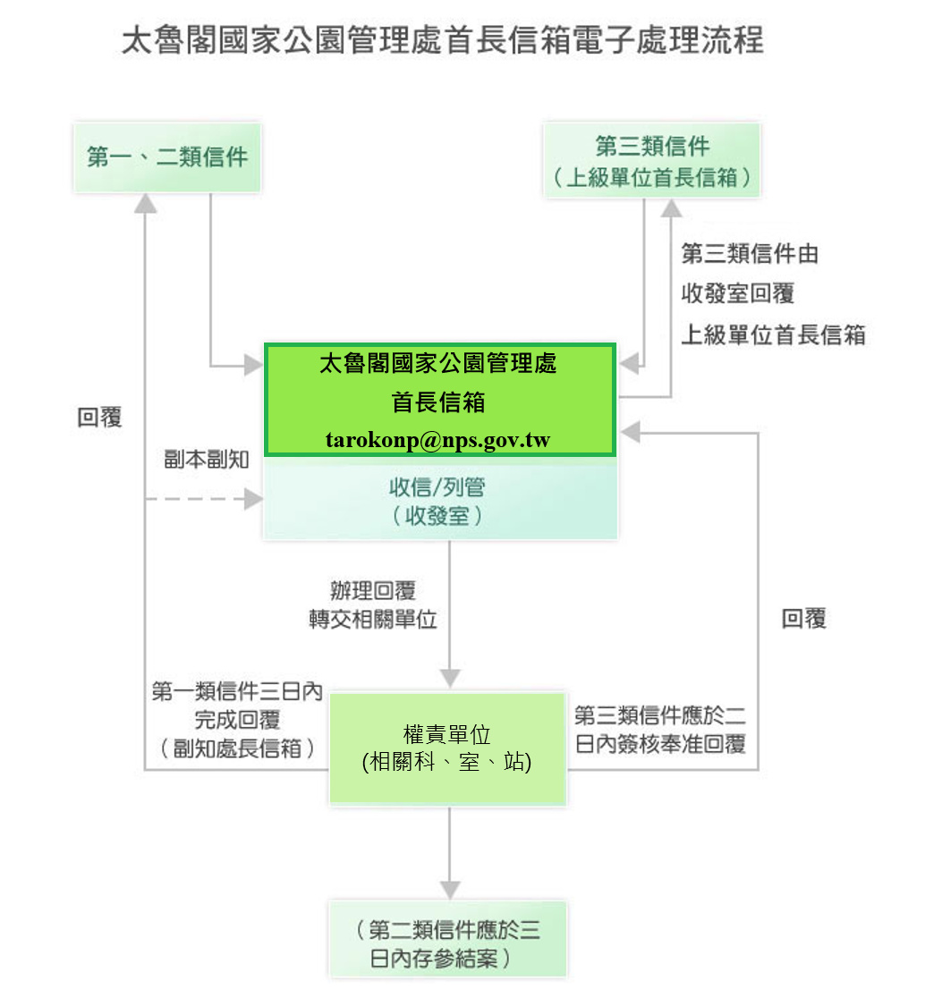 首長信箱處理流程