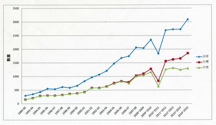 歷年來度冬期全球黑面琵鷺數量與臺灣數量之比較圖