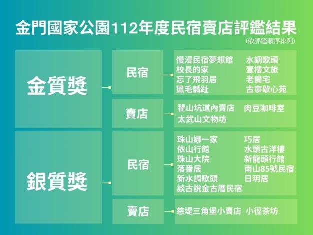 圖1.112年度民宿賣店評鑑結果