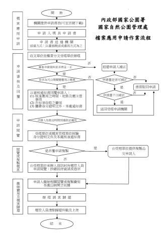 自管處檔案應用申請流程圖