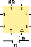方桌排法(單一主人)