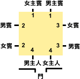 方桌排法(男女主人)