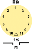 圓桌排法(單一主人)