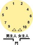 圓桌排法(男女主人)