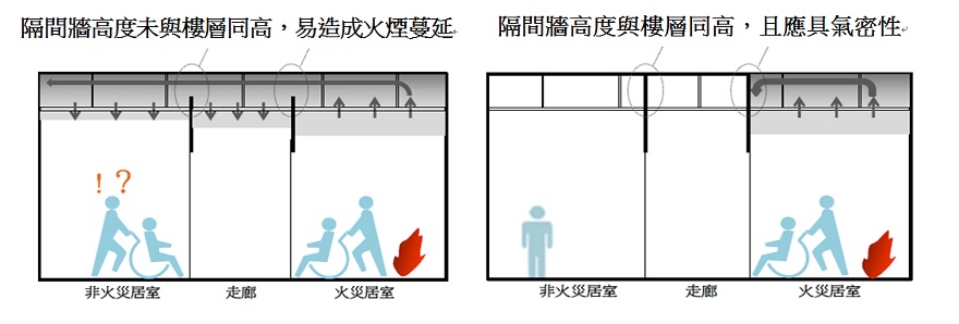 圖三：居室隔間牆高度應與樓層同高，貫穿部亦應有防火填塞，以隔絕火煙蔓延。