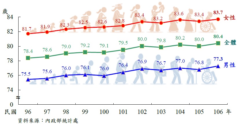圖3：歷年國人平均壽命趨勢圖