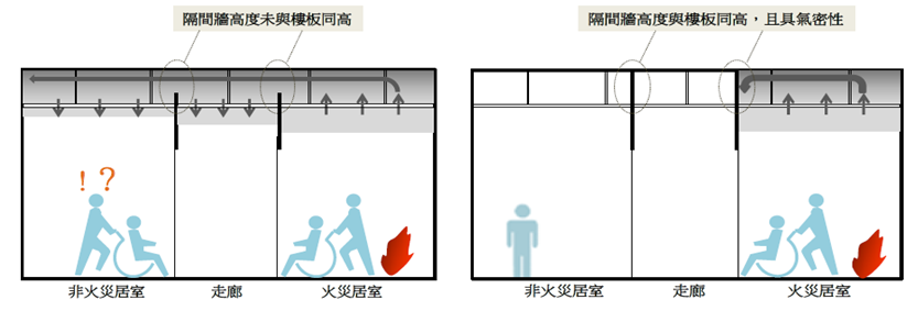 圖1.隔間牆應與樓板密接以防止火煙蔓延