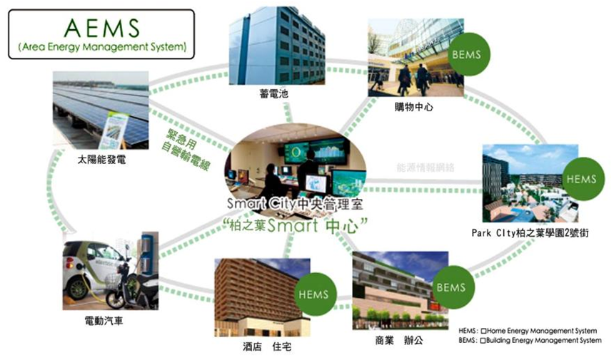 圖7 柏之葉永續智慧社區能源大樓及輔助防災中心管理架構圖