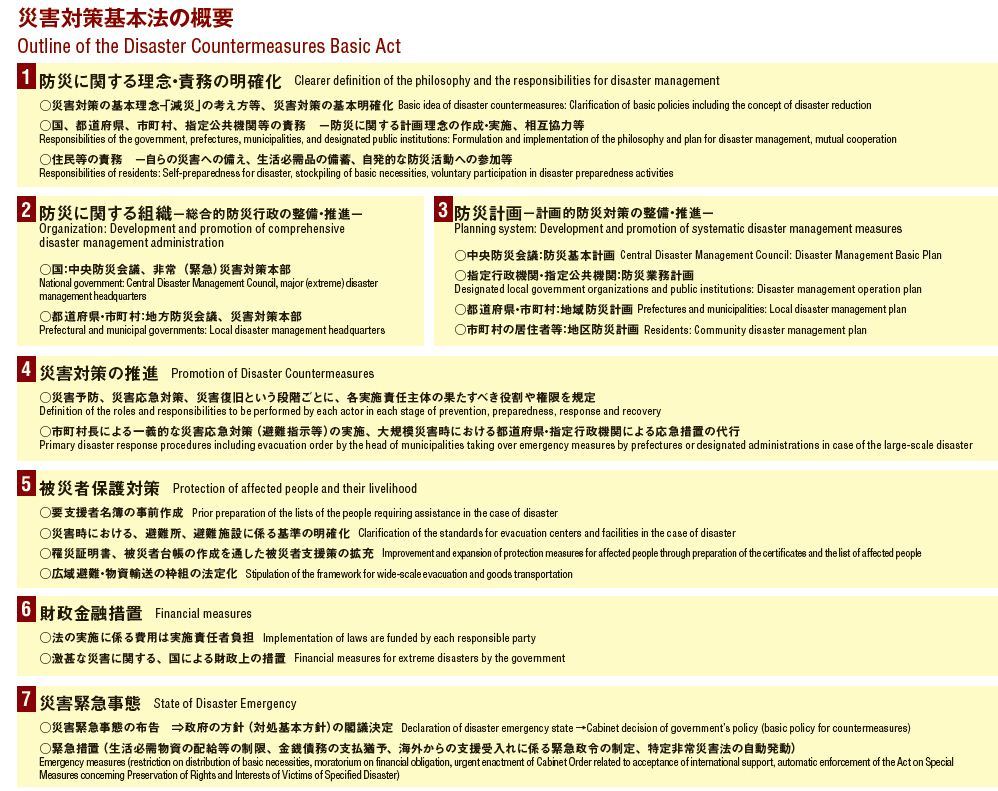 圖11 日本災害對策基本法概要（資料來源:日本災害對策）