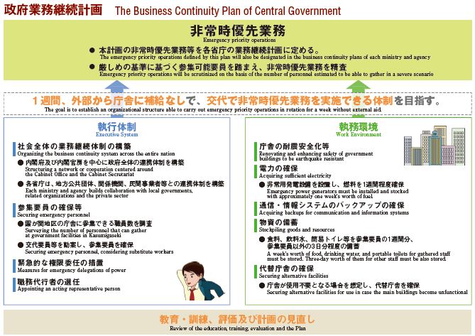 圖15 政府業務繼續計畫示意圖（資料來源:日本災害對策）