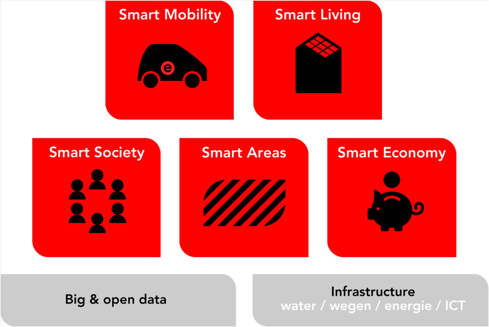 圖3 阿姆斯特丹智慧城市推動範疇，發展重點包括：智慧移動、智慧生活、智慧社會、智慧場域、智慧經濟、大數據及開放數據、及基礎建設等7領域