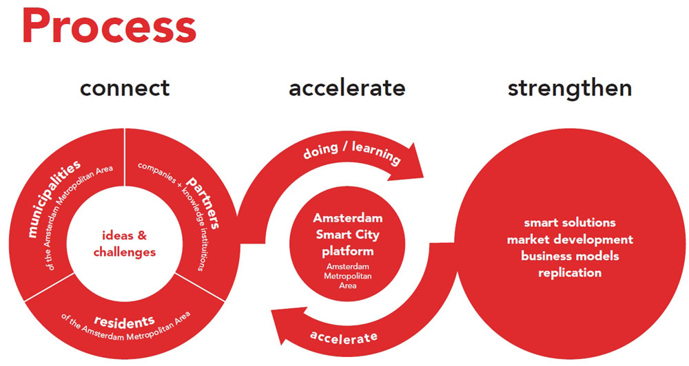 圖7 阿姆斯特丹智慧城市創新平台推動流程，藉由連結創意與挑戰，加速平台學習與實作，來強化智慧解決方案、市場發展、商業模式、複製發展