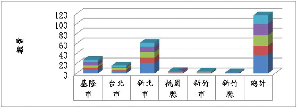 表1 歷年輔導坡地社區各縣、市社區潛勢災害類型統計表(圖)