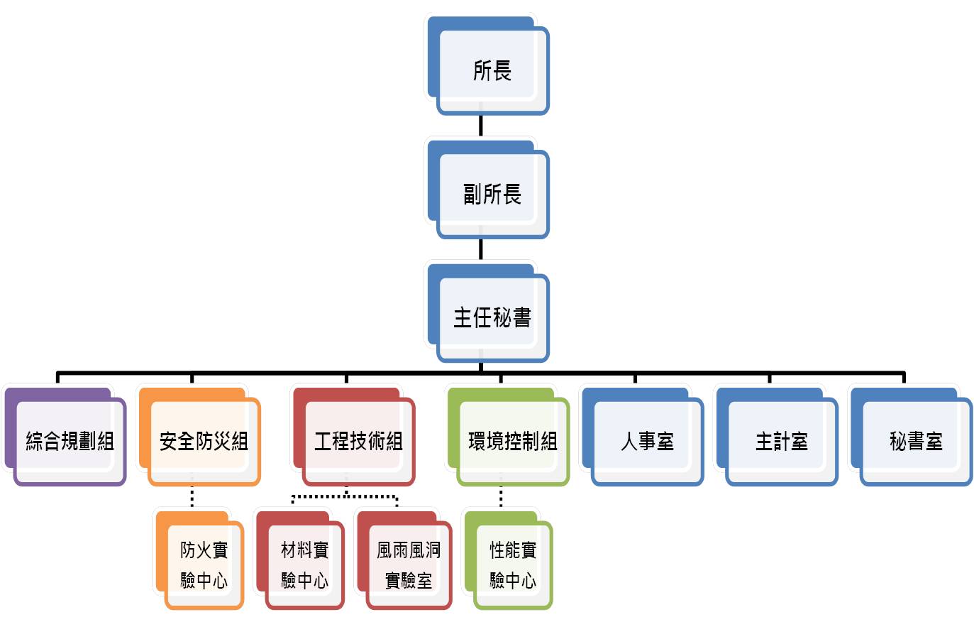 圖1 本所組織架構圖