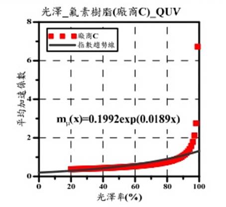 圖10 氟素樹脂面漆C於QUV試驗下平均加速係數