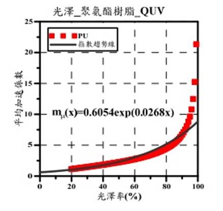 圖12聚胺樹脂面漆於QUV試驗下平均加速係數
