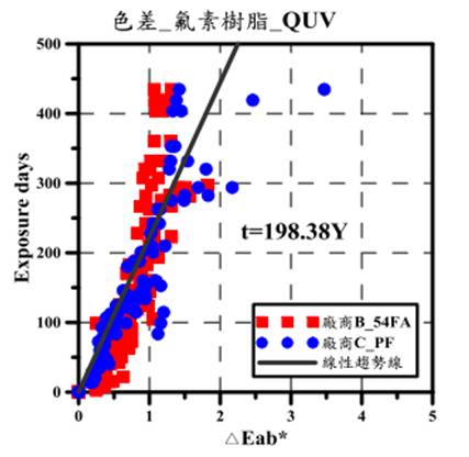 圖15 氟素樹脂於QUV試驗下色差劣化趨勢線