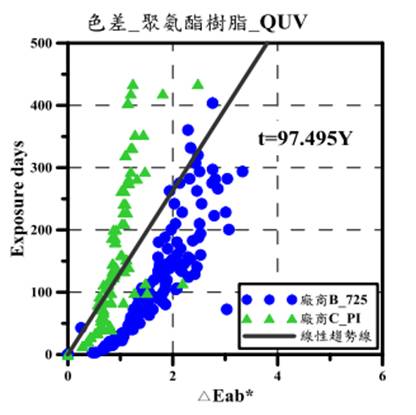圖16 聚氨酯樹脂於QUV試驗下色差劣化趨勢線