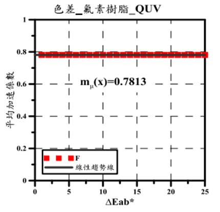 圖19 氟素樹脂於QUV試驗下平均加速係數