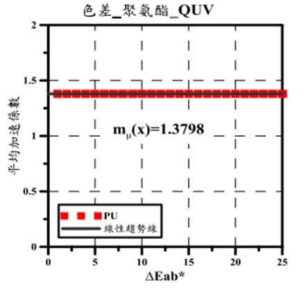 圖20 聚氨酯樹脂於QUV試驗下平均加速係數