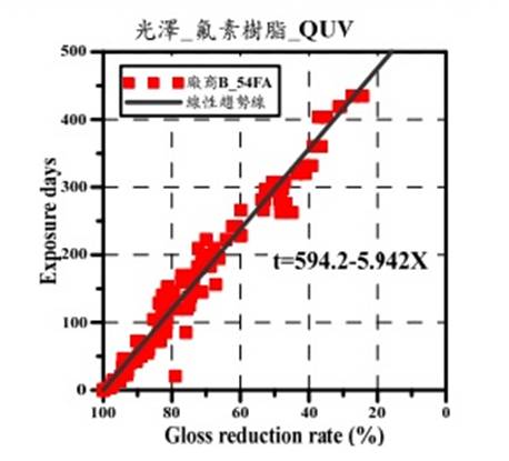 圖3 氟素樹脂面漆B於QUA試驗下光澤劣化趨勢線