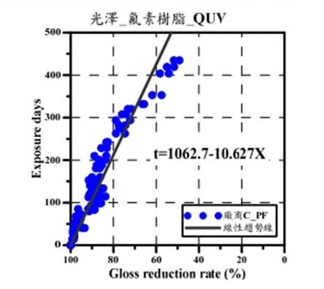 圖4 氟素樹脂面漆C於QUA試驗下光澤劣化趨勢線