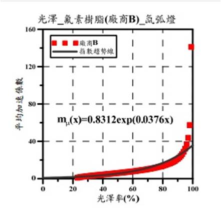 圖7 氟素樹脂面漆B於氙弧燈試驗下平均加速係數