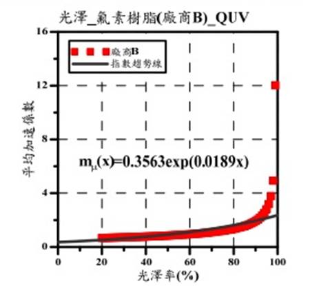 圖9 氟素樹脂面漆B於QUV燈試驗下平均加速係數