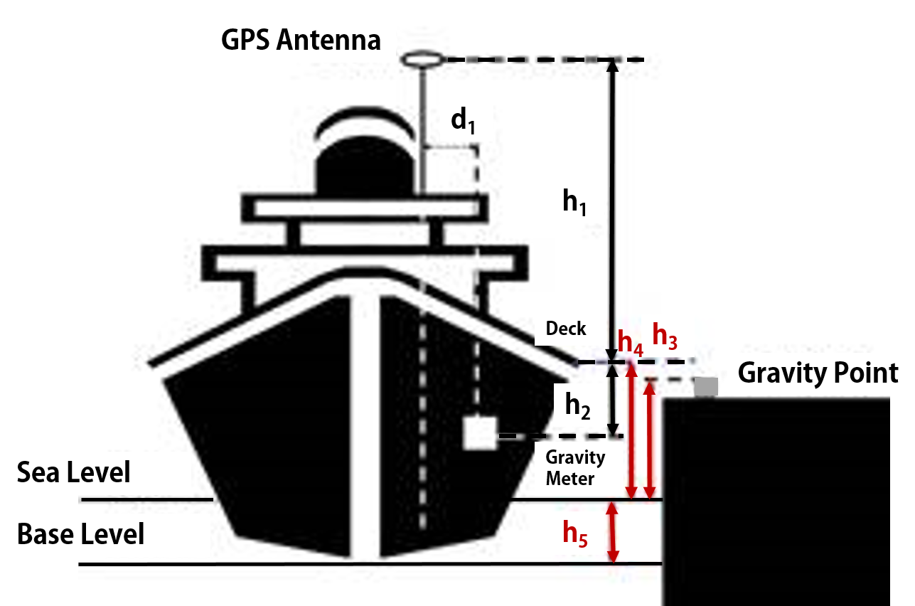 The geometric relationship between the gravimeter placed in the cabin and the pier height