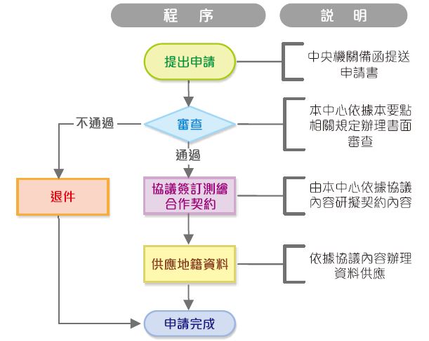 * 地籍圖資料供應流程圖