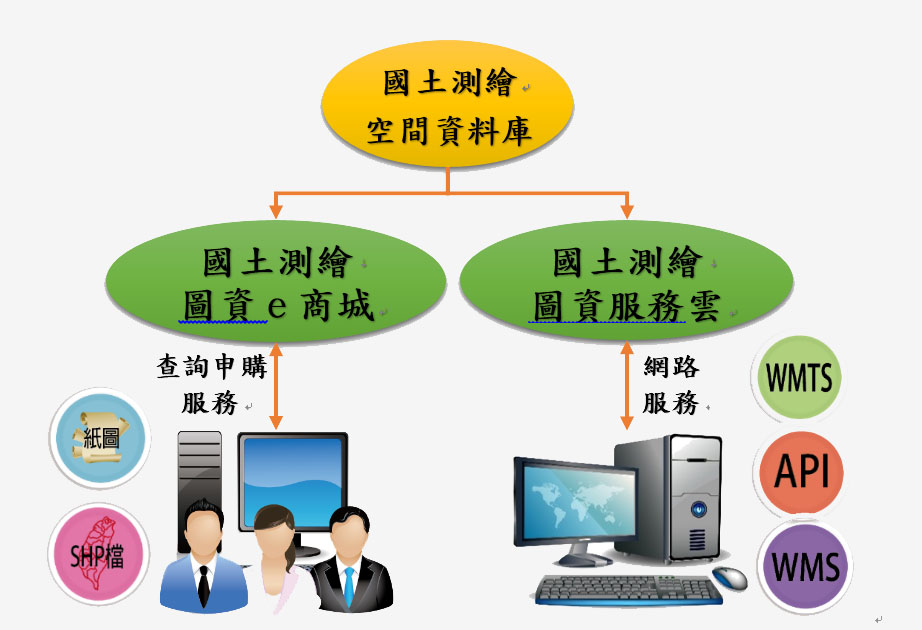 國土測繪圖資服務示意圖 國土測繪圖資服務示意圖