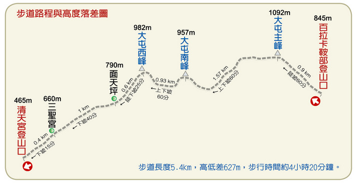 大屯主峰．連峰遊?道 落差?