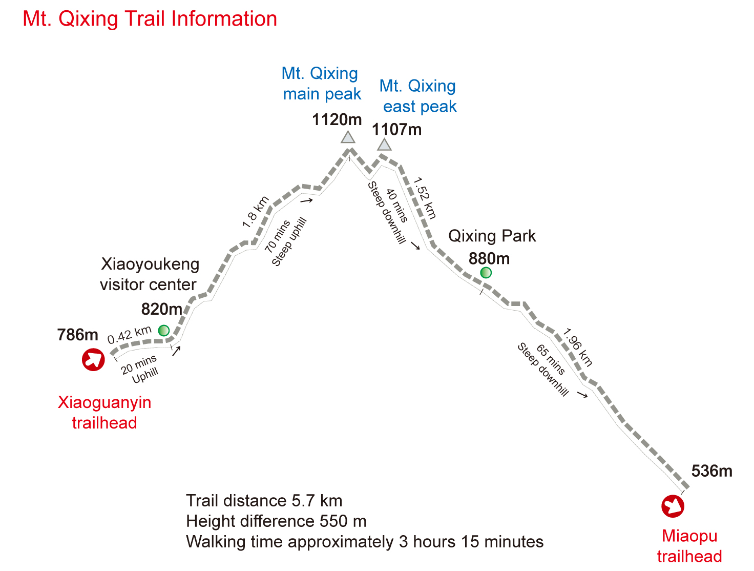 Mt. Qixing Main Peak - East Peak Trail Drop map