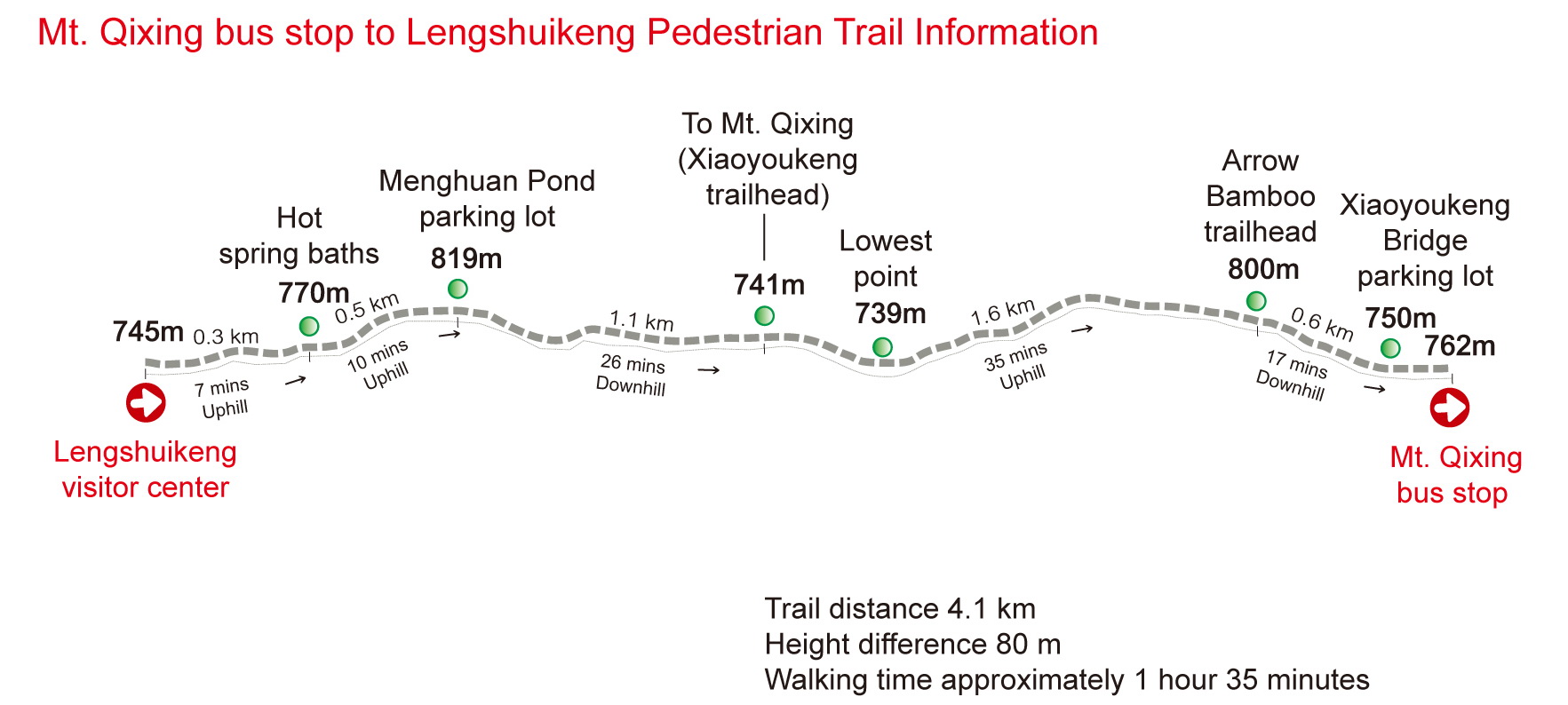 Mt. Qixing bus stop to Lengshuikeng Pedestrian Trail