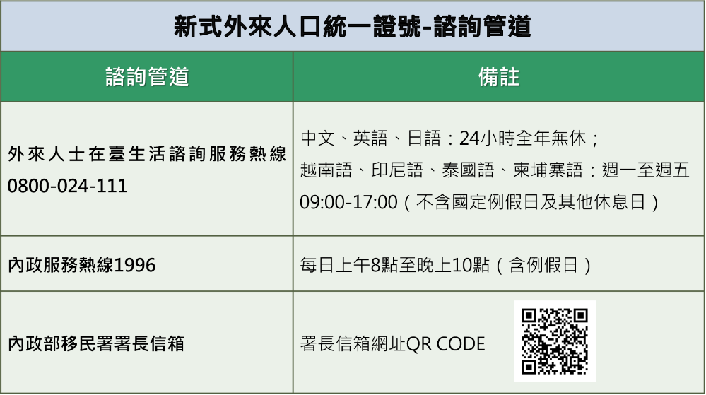2153 不容卡關 移民署主動協調外來人口換號更順暢移民署內文21 05 06 21 05 06 移民署自110年1月2日起開始核發新式外來人口統一證號 並於本案實施前 曾多次邀請相關部會及民營業者開會討論 盤點確認系統可接受新式統號格式 實施至今 已