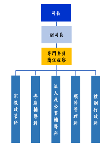 組織架構